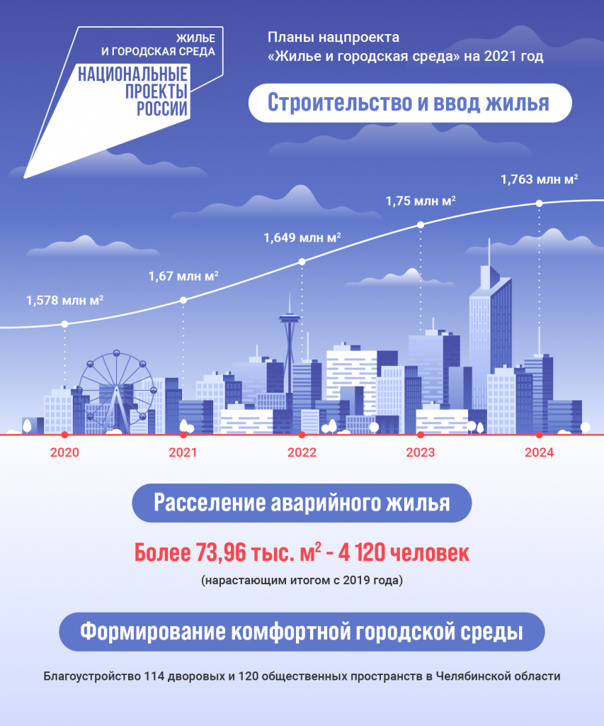 Национальные проекты в челябинской области