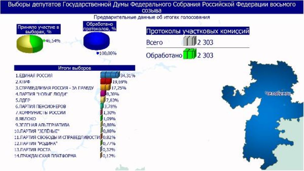 Итоги выборов в воронежской области